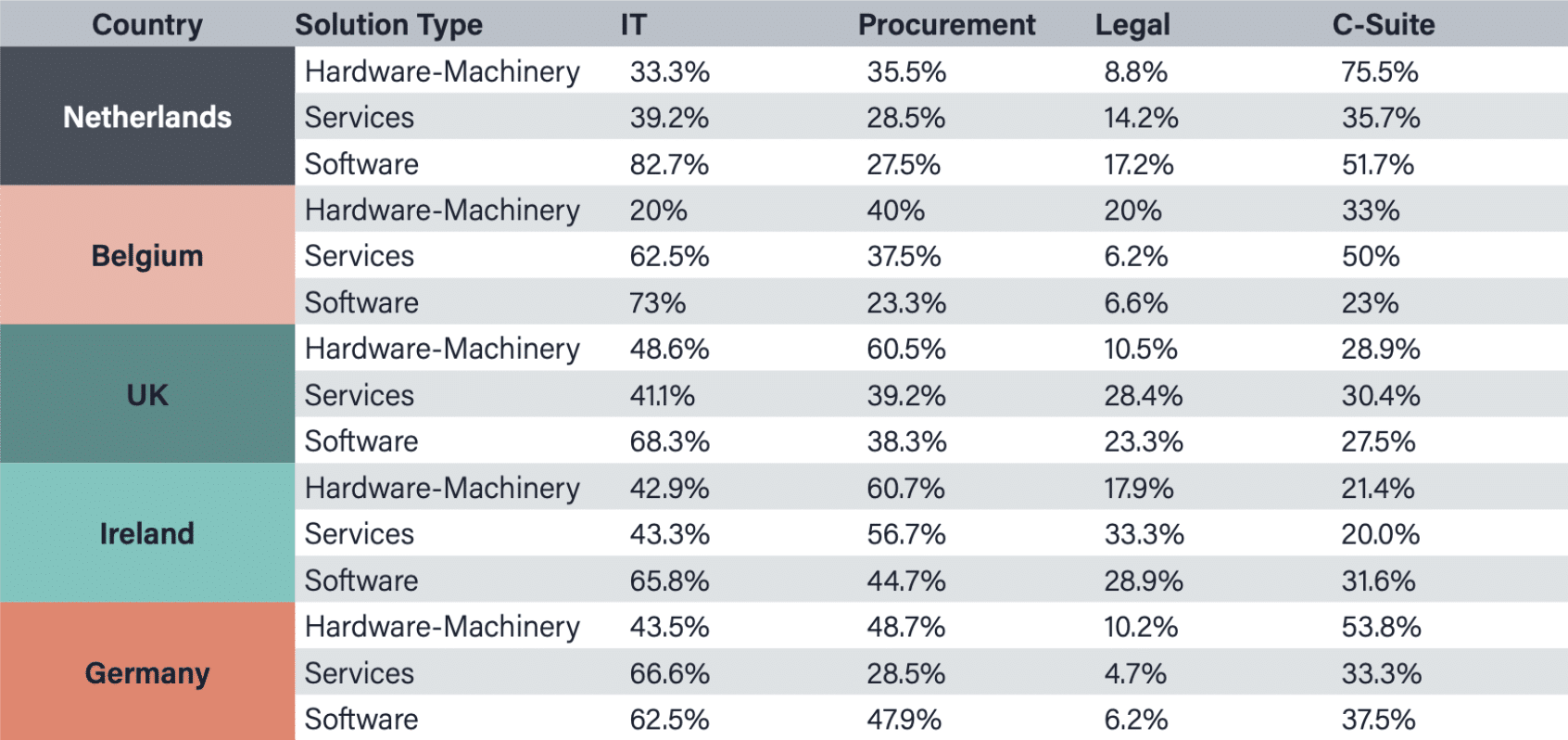 survey key role involvement by country